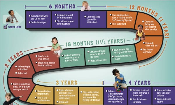 Utensil Use Milestones from 0-3 Years