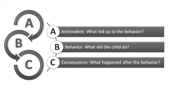 analyzing behavior problems to chose the best discipline