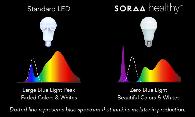 Soraa LED Zero Blue Light